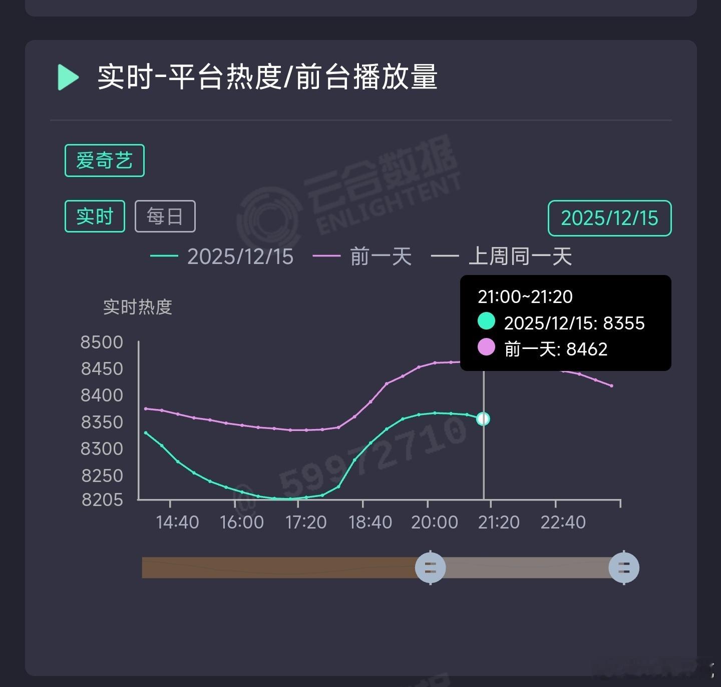 双轨原著 冠夫姓双轨今天热度峰值差不多跌了100，现在掉得比昨晚快，明天可能跌更