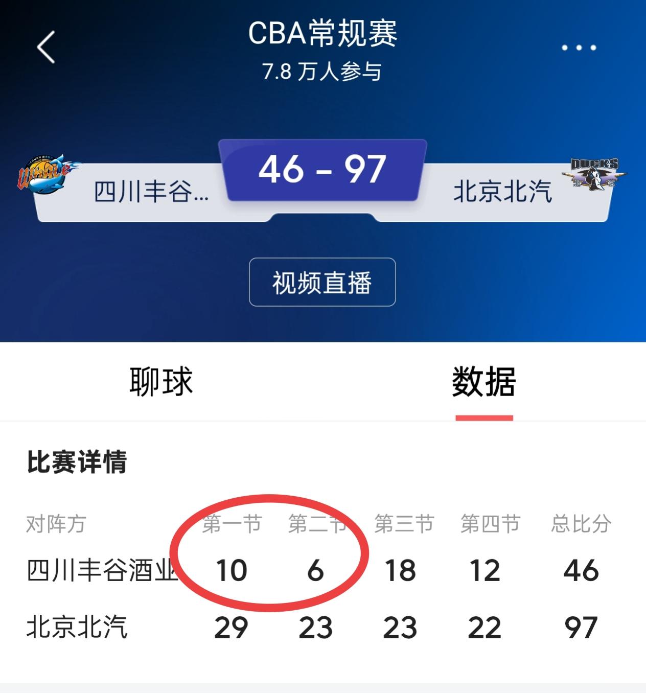 今晚四川队主场对北京队，四川队上半场才16分，全场净输51分，也太准看了，虽然面
