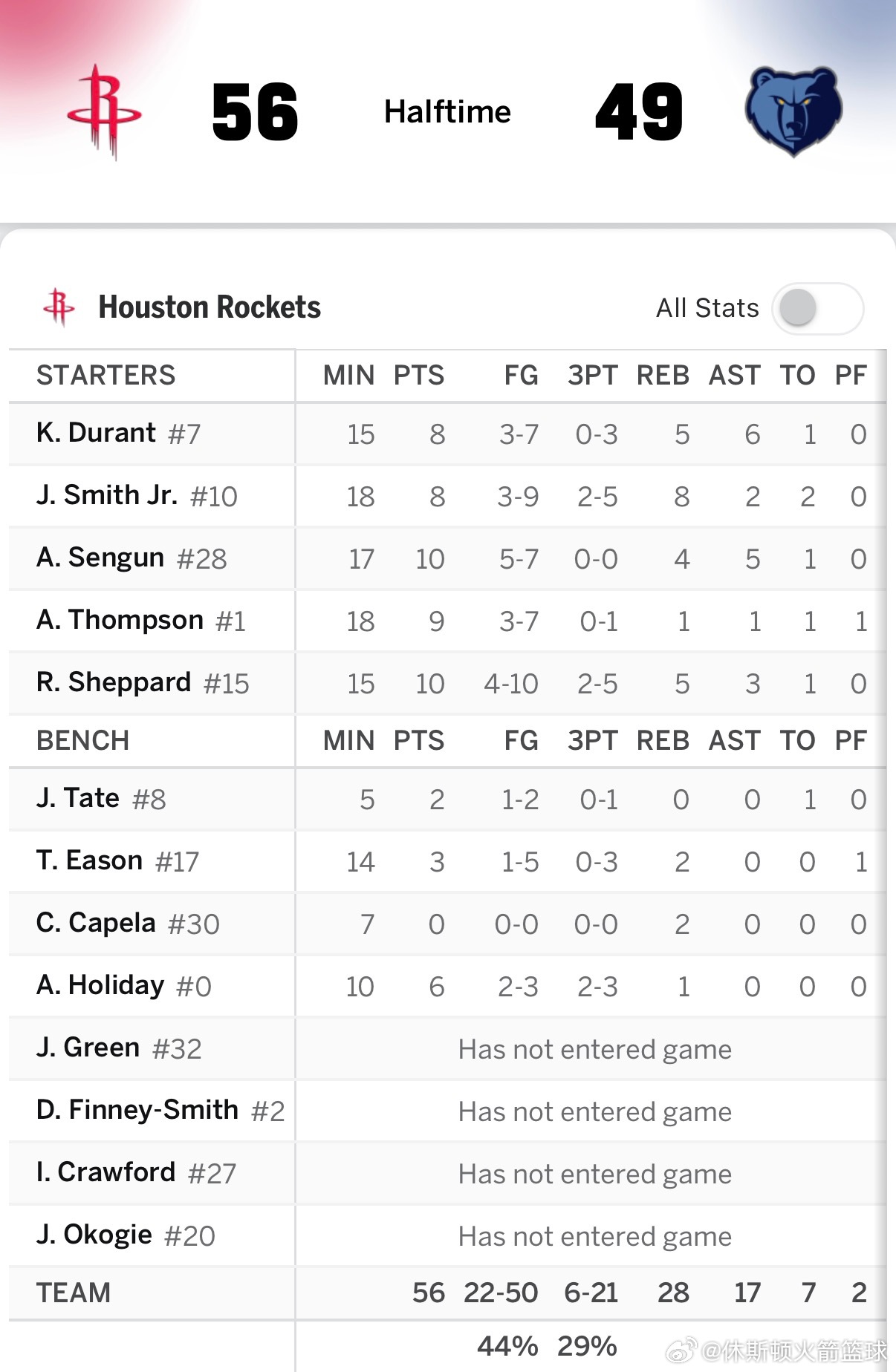 半场结束，火箭56比49领先灰熊🚀▪️申京10分5助攻4篮板▪️杜兰特8分6助