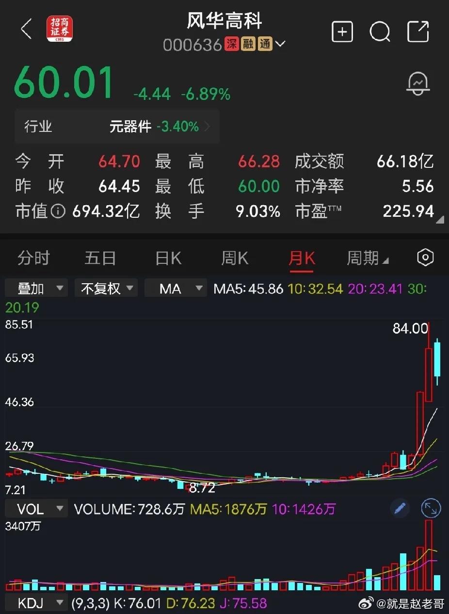 风华高科股价差不多翻了10倍，最高涨到80多，如今还有60块钱，市盈率高达恐怖的