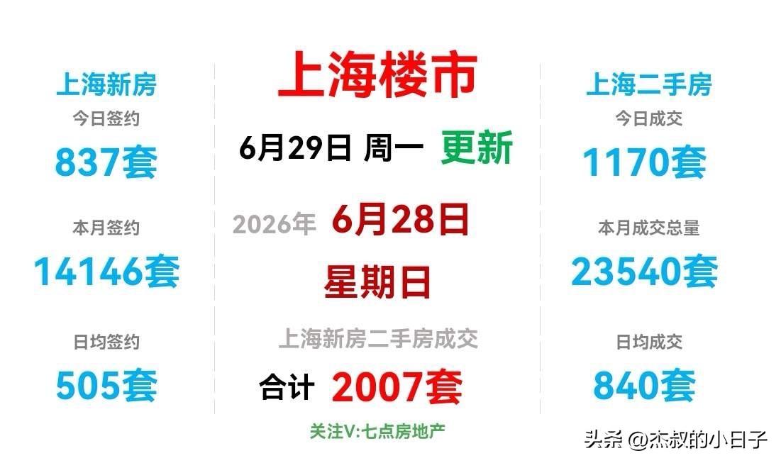 新的成交记录，估计又要产生了！
看看周末，上海二手房成交量的情况：
6月27日1