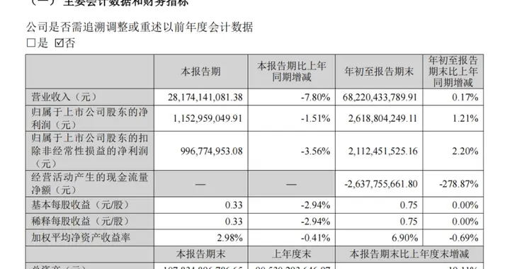 歌尔股份三季报：利润还稳，钱去了哪里