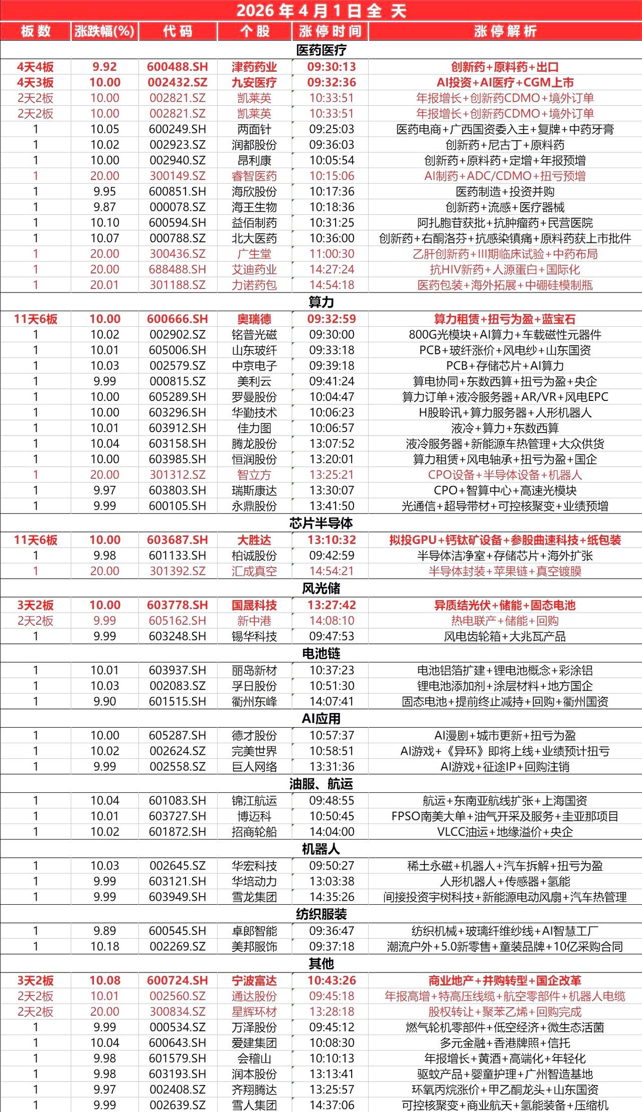 封板个股（4.1）