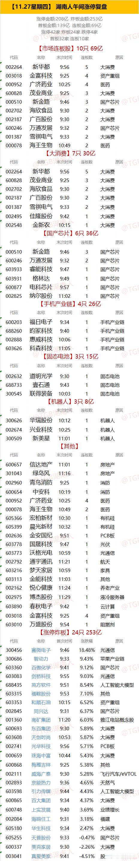【11.27星期四】  湖南人午间涨停复盘  
