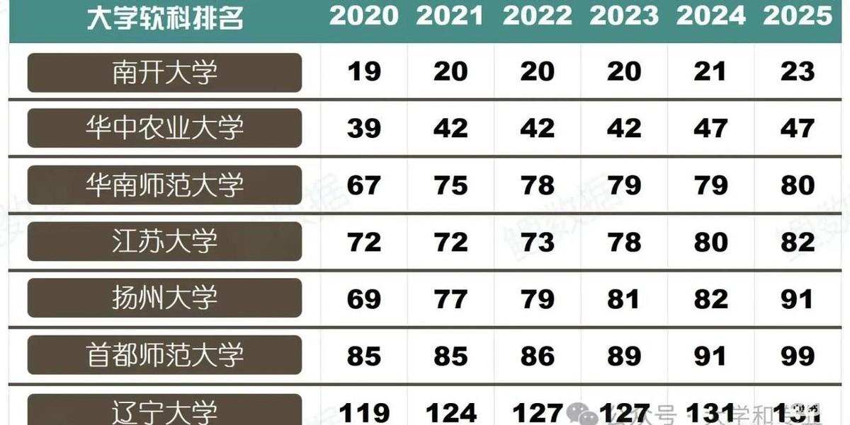 南开大学的排名掉下来了。
这事在网上吵得挺厉害。
很多人觉得，曾经那么响当当的名
