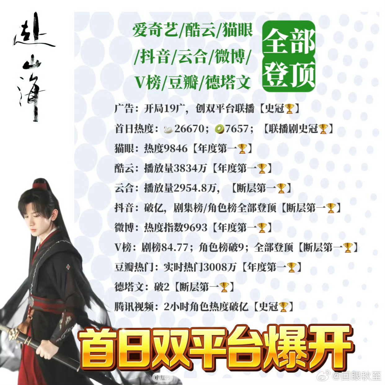 成毅赴山海一周年重回飙升榜赴山海方方面面都很优秀，时间会证明赴山海的伟大！开播一