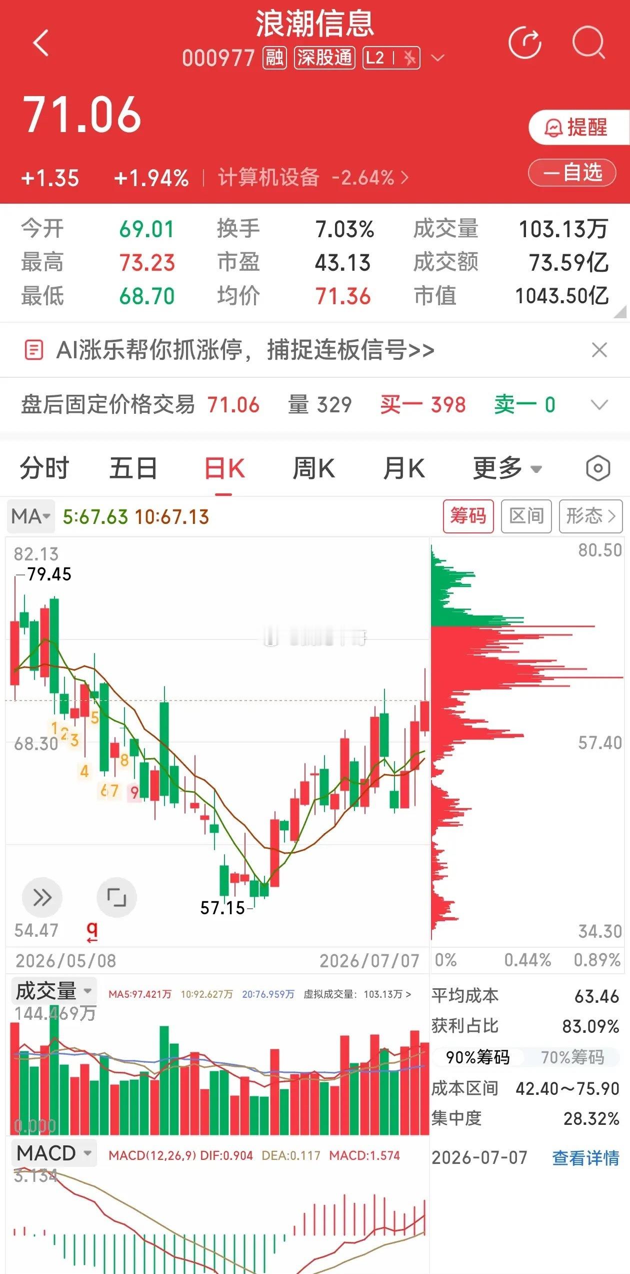 半年净利最高暴涨288%！国内AI算力绝对龙头浪潮信息核心逻辑梳理7月7日晚间浪