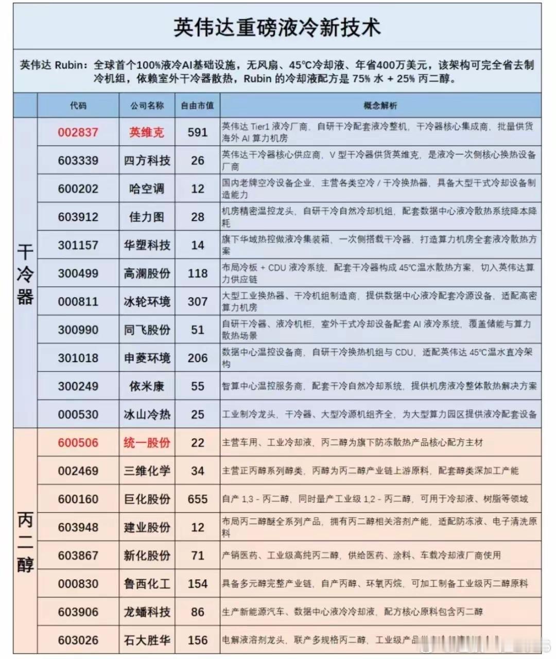 英伟达Rubin全液冷新技术持续重磅发酵全球首个100%液冷AI算力架构落地无风