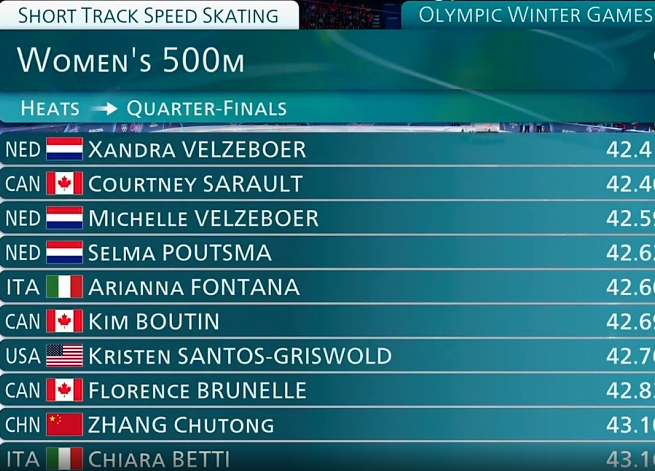 女子短道速滑500米预赛 在刚刚结束的米兰冬奥会短道速滑女子500M预赛中，王欣