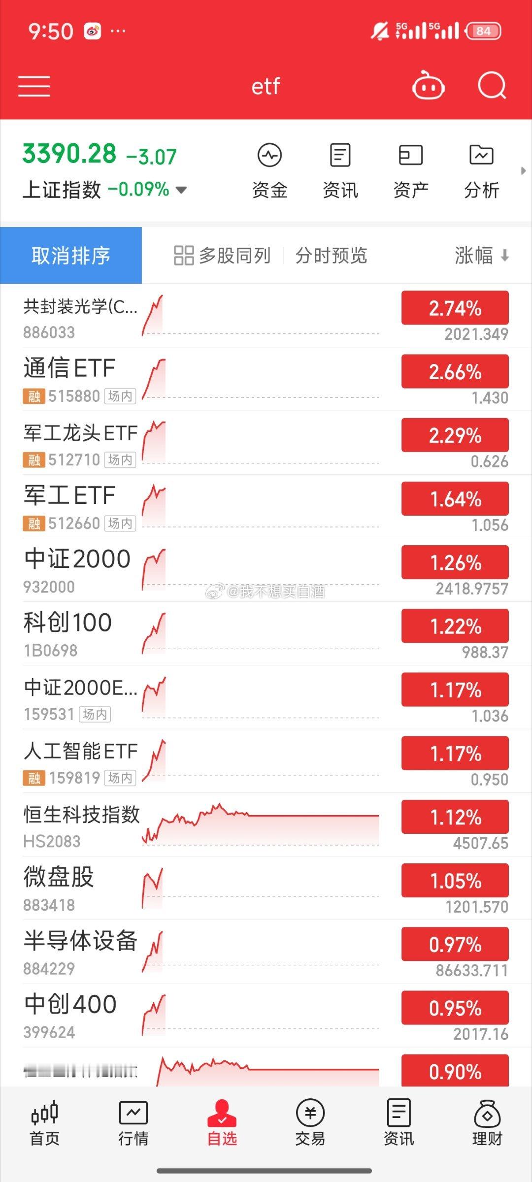 基金[超话]  早盘偏科技  铜缆今天无敌 高潮了可惜了昨天小盘t飞了 但是加了