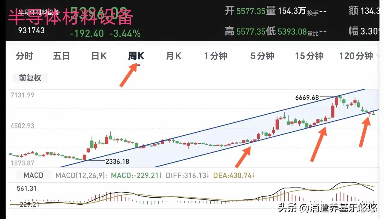 半导体材料设备今天大跌超4%，在半导体系列中跌幅居前，目前看，没有止跌迹象。下面