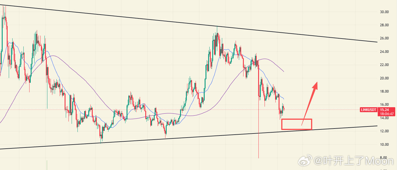 LINK Lighter 与 Chainlink 达成合作，盘面上看没有太好的机