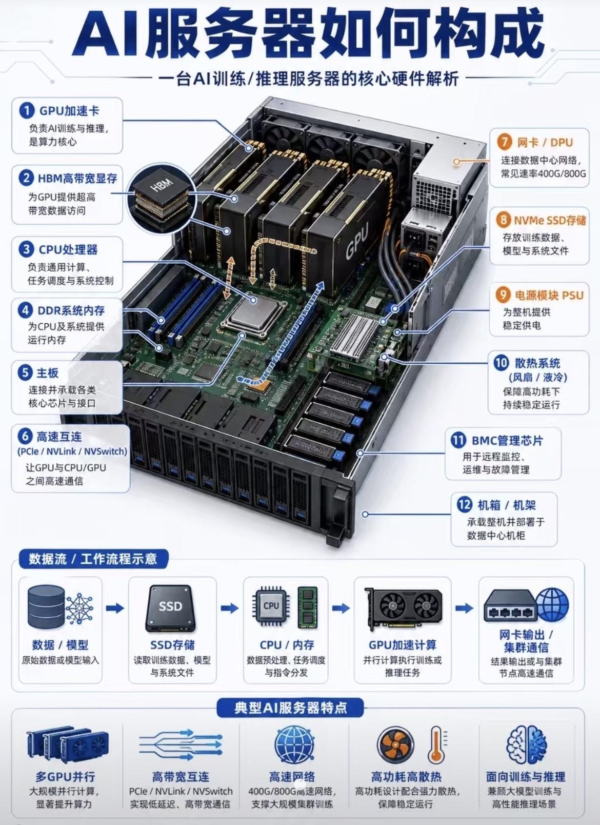 图解AI服务器