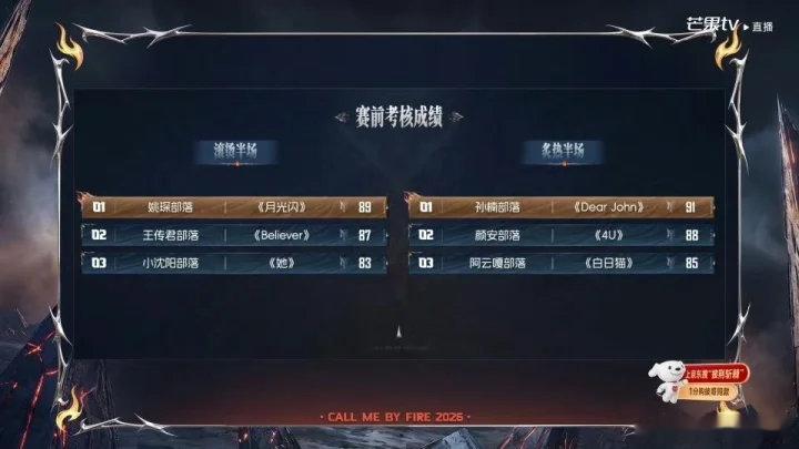 孙楠组四公小考91分孙楠组四公小考91分王传君组四公小考87分披荆斩棘四公小考 