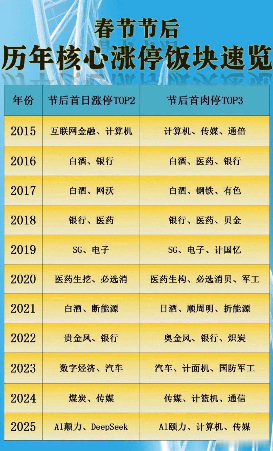 春节节后：历年核心涨停板块汇总！历年节后开盘。涨幅靠前的板块。市场热点，收藏关注