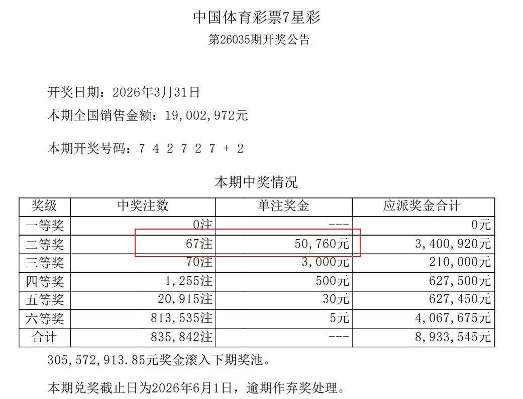 67注井喷错失清空3亿奖池？七星彩二等奖喷67注5万块，数量甚至逼近三等奖的70