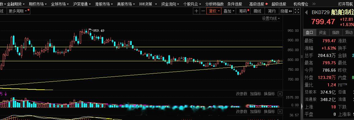 船舶这块今日走的还是很不错的，800点是要收服了，本身就是多头结构上升通道格局，