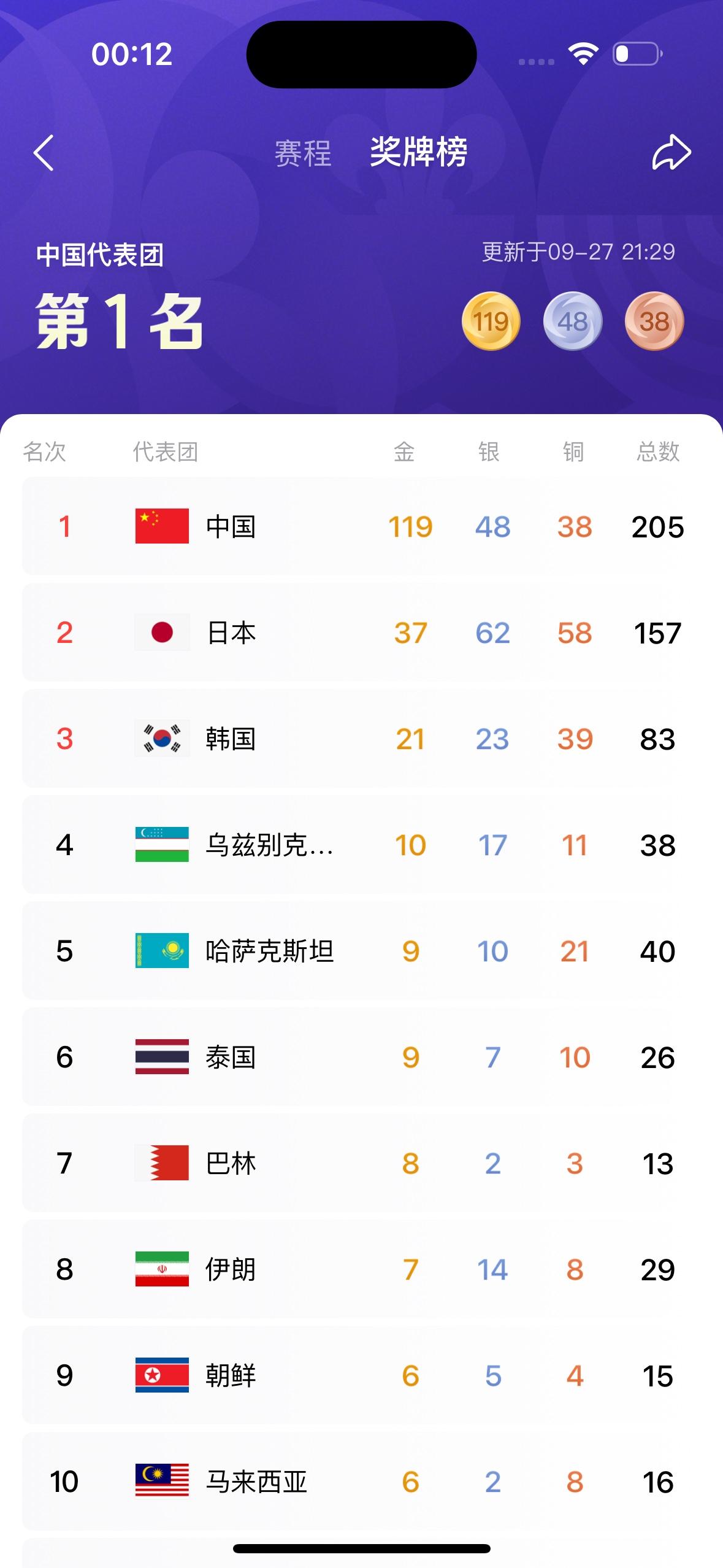 名古屋亚运会截止到今天9月27日为止，中国体育代表团一共夺得了119枚金牌48枚