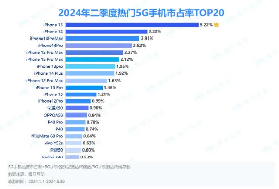 [惊呆][惊呆][惊呆]iPhone霸榜5G手机市占率前十！国人最爱依旧是iPh