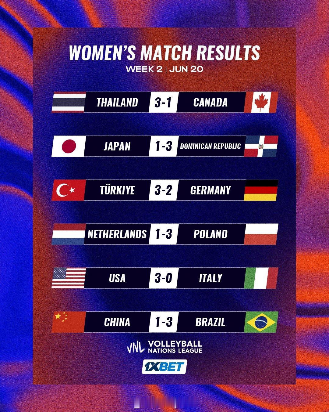 2026年世界女排联赛第二周第四比赛日赛果汇总🇺🇸 美国3-0意大利🇮🇹