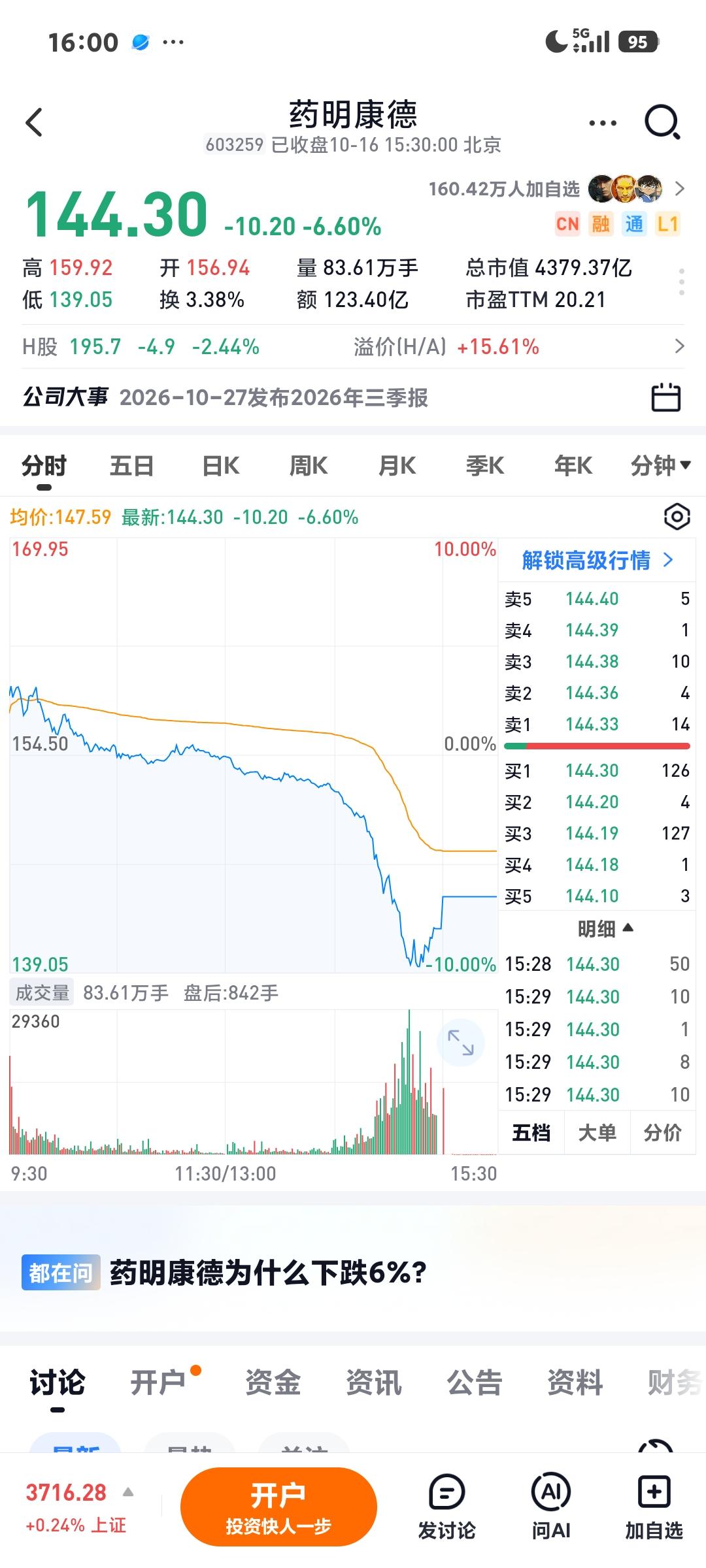 创新药尾盘跳水

       今天又是冲高回落，中恒和誉恒都炸板了，后者是尾盘