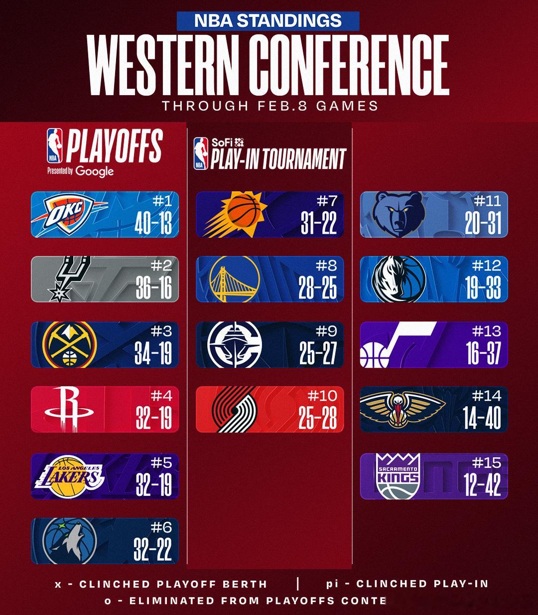 02月09日 快船115-96大胜森林狼，取得两连胜。这样，快船的战绩超越了开拓