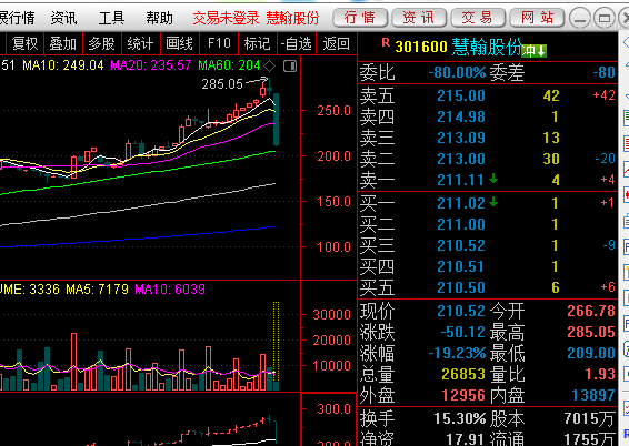 我是反指，不解释，差点买100股 