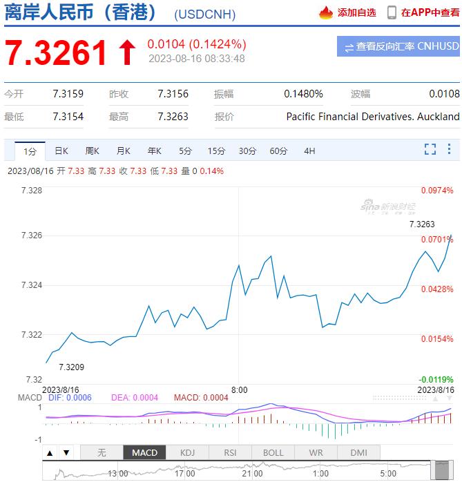 8 月 15 日离岸人民币兑美元跌破 7.32 关口，日内跌逾 430 个基点 
