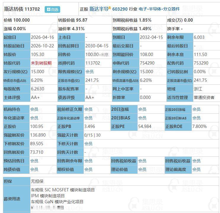 4月16日斯达转债、珂玛转债申购。根据当前市场情绪及可转债交易行情：
斯达转债上