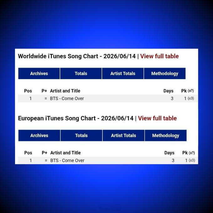 防弹少年团 BTS的新歌《Come Over》在全球和欧洲iTunes 歌曲排行