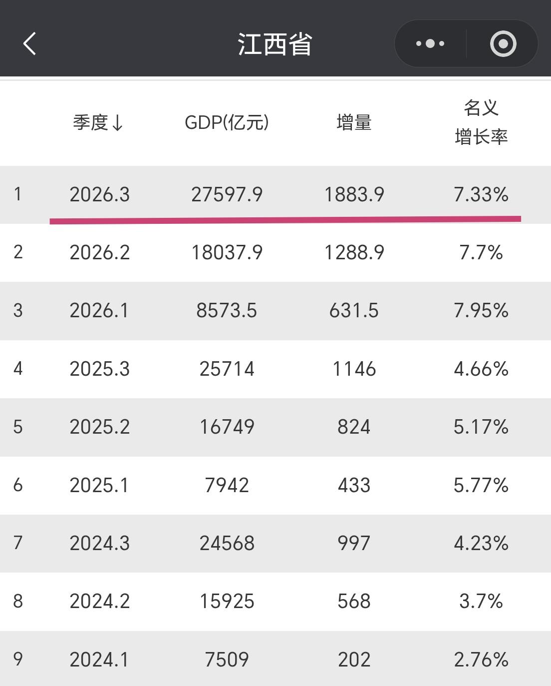 【2026年前三季度，江西省GDP超过2.75万亿元，增量超1800亿元】

我