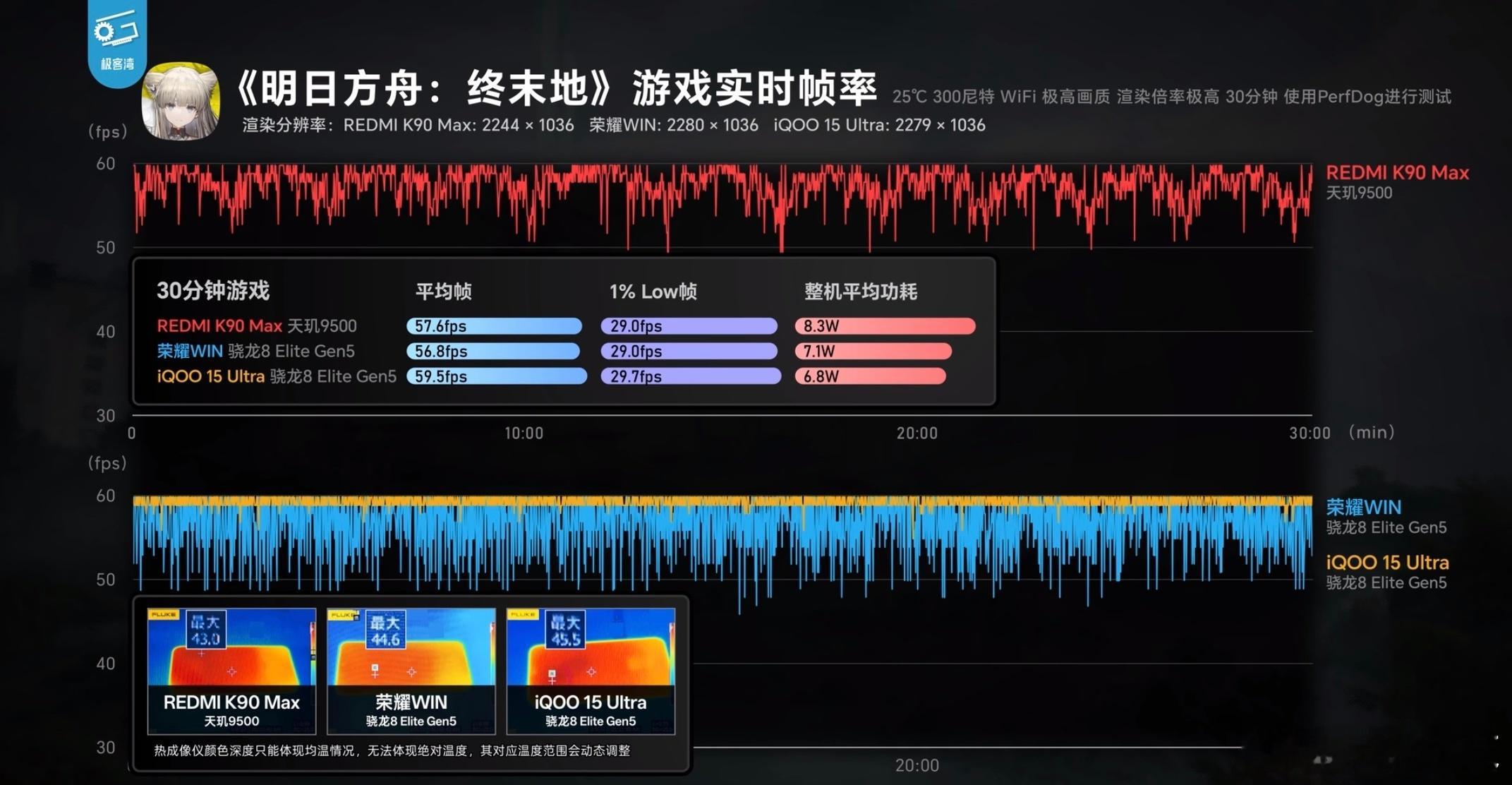 K90Max最强风冷散热用实测数据说话才够硬！看一款机型的性能，不只看芯片参数，
