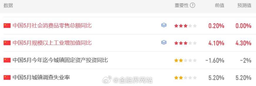 【提醒：国家统计局6月16日上午10点将公布一系列重磅宏观经济数据】 国家统计局