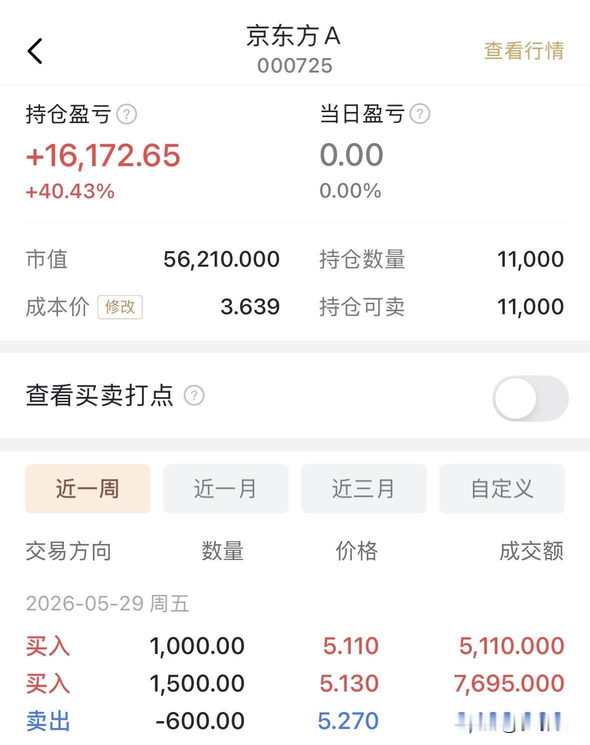 周末说说，我为什么会在京东方的跌停板上去买入，毕竟当时封单还有近百万。
最主要的
