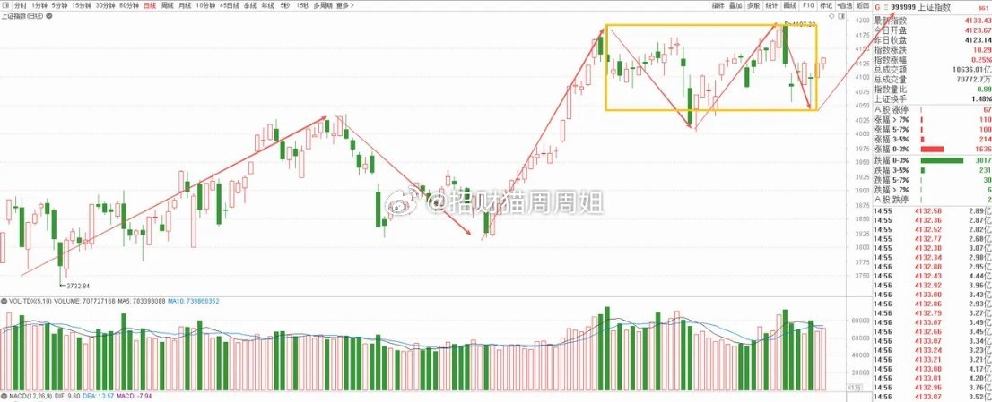 大盘今天放量收阳，收盘站稳4130点上方，运行于短期均线上方，技术形态保持强势，