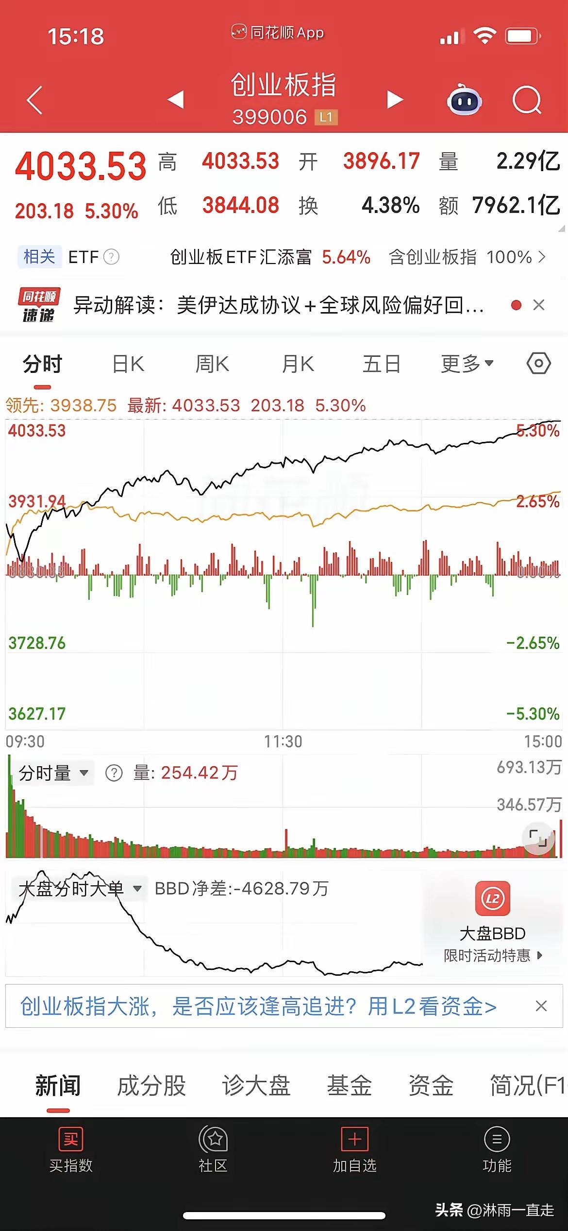 创业板居然大涨5%，买个股的不如直接买ETF! 结构牛市就这样，旱的旱死，涝的涝
