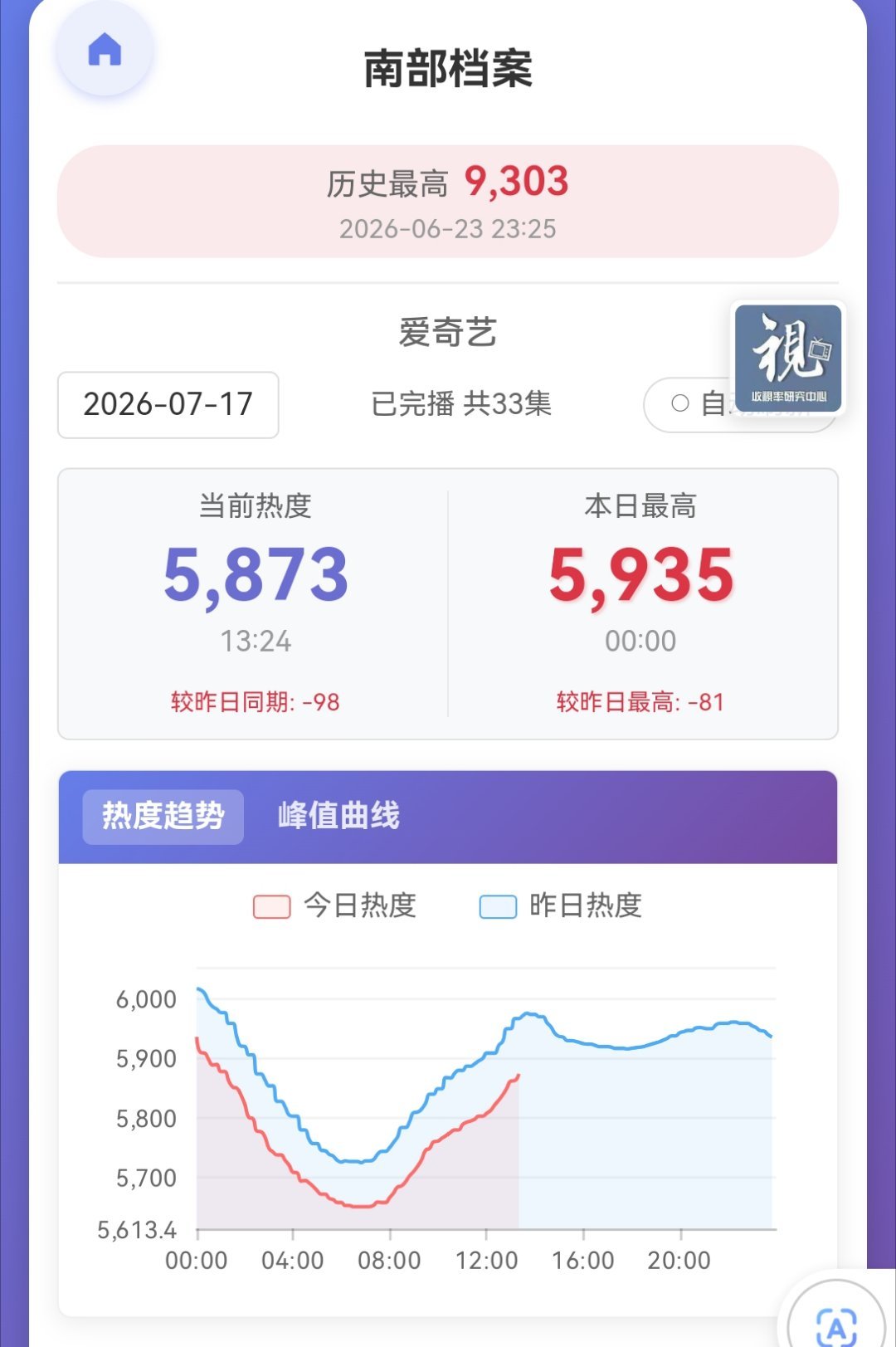 📢7.17团建分时表📢【7.17分时挂播表】昨日峰值下降81，跌幅控制的还可