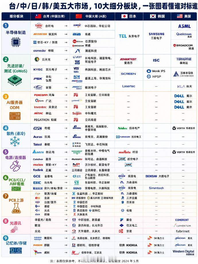 全球AI产业链中美日韩联动跟踪