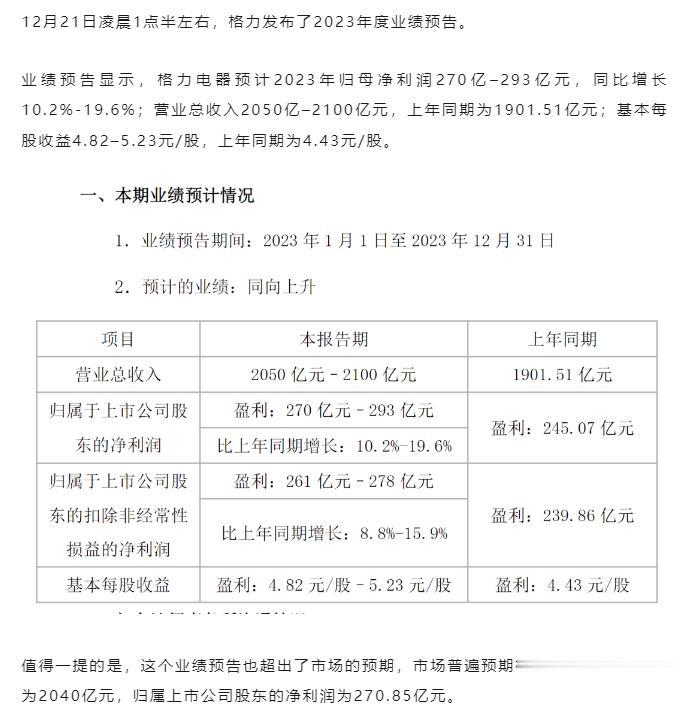格力业绩超预期了，主要是对称增持格力钛的股价下跌，
12月21日凌晨1点半左右，