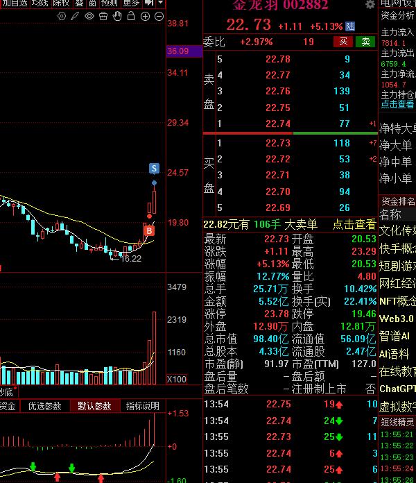 再减仓一笔！金龙羽午后拉升减仓一笔，表现不及预期强，预期是3板，结果早盘水下，午