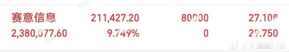 早盘低位低吸布局赛意信息，午后资金发力走出强势反包形态，吃肉行情到手！有同车上车