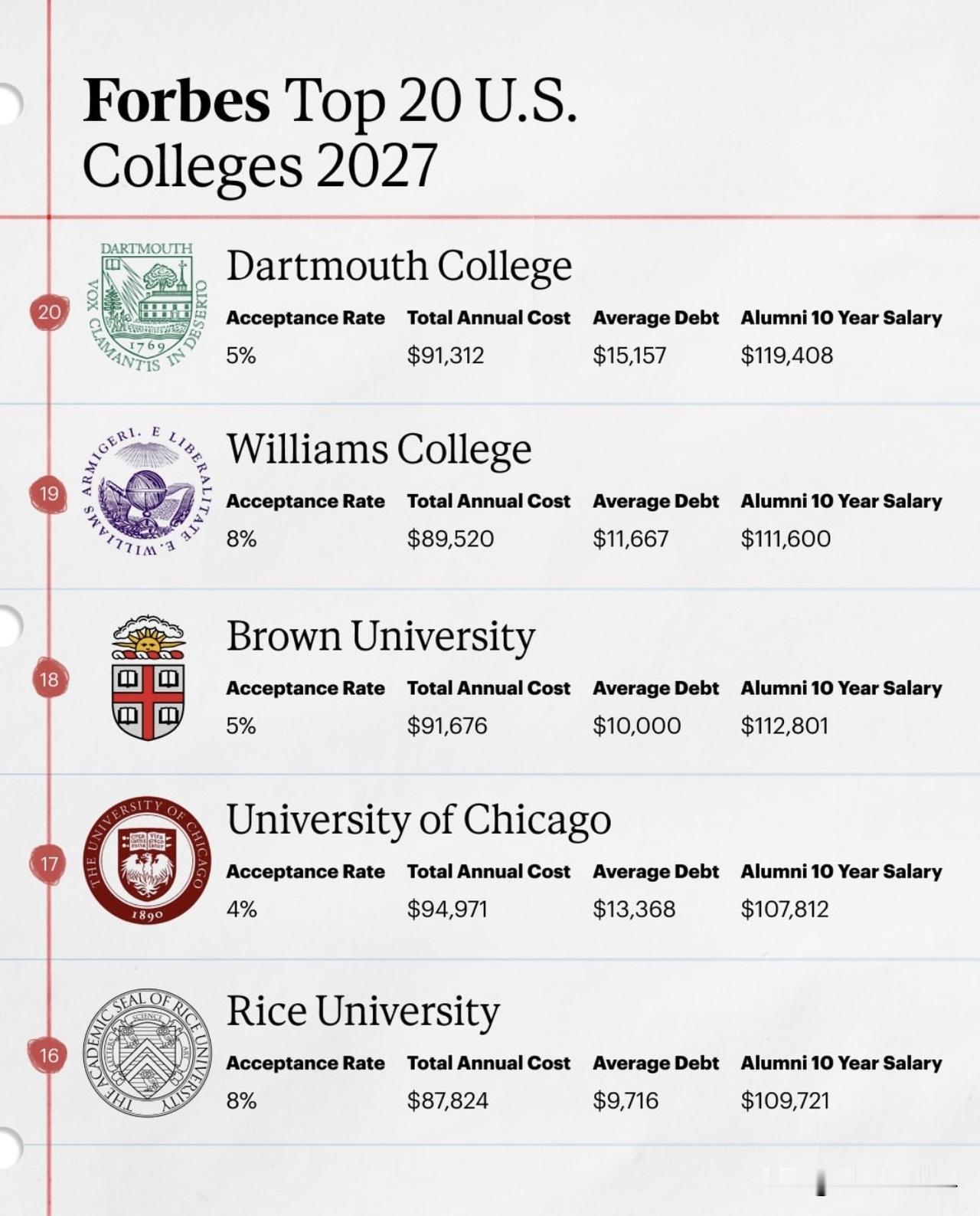 🎓強大的大學教育肯定可以獲得回報，但哪些學校為學生帶來最好的成果？
福布斯根據