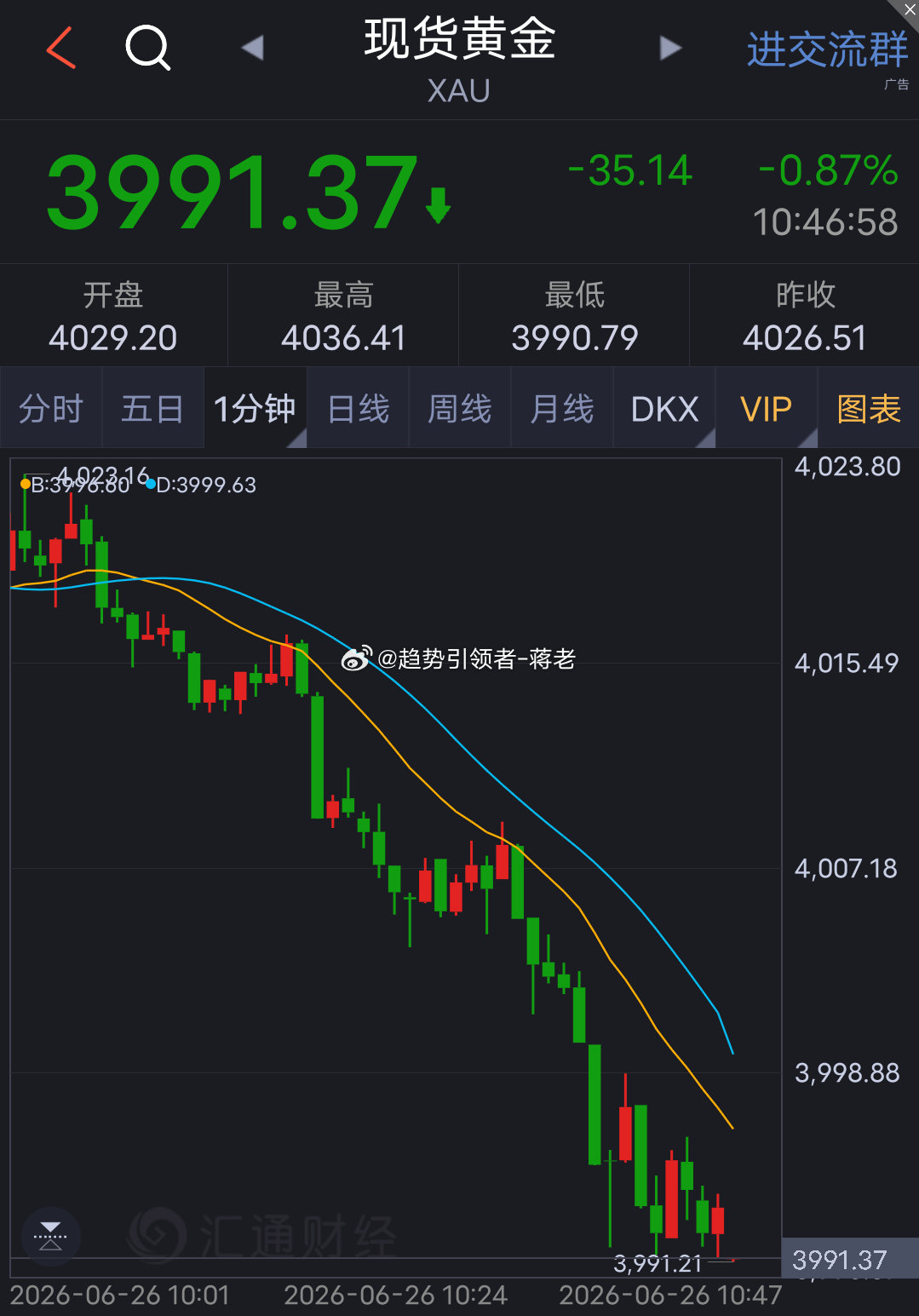 今早蒋老直接给出4015空单进场点位，单子一扎进去金价直接一路狂泻下行至3991