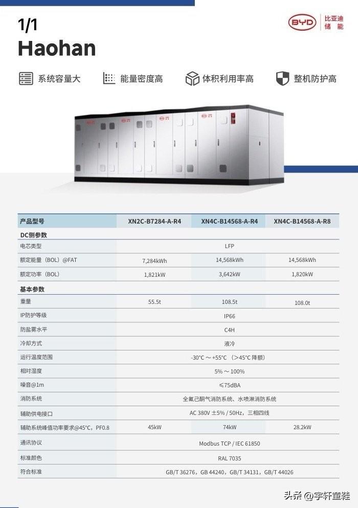 早就说过了，不管是电池技术，还是插混技术，又或者是储能技术，比亚迪就是当之无愧的