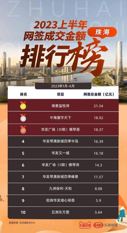 根据楼市统计数据，6月14日北京新建商品房网签共计143套，单日成交数据处于平稳