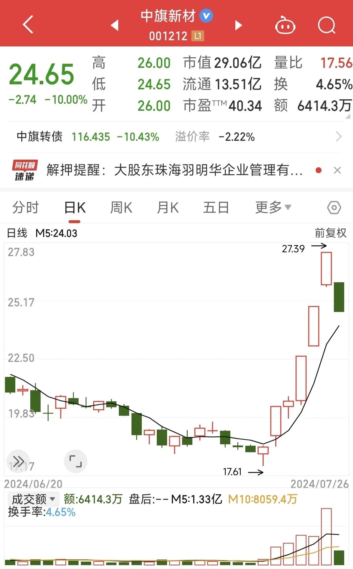 挤破大门了！开盘5分钟涌出6400万，虽然刚刚迎来3个连续涨停，股价从20元拉到