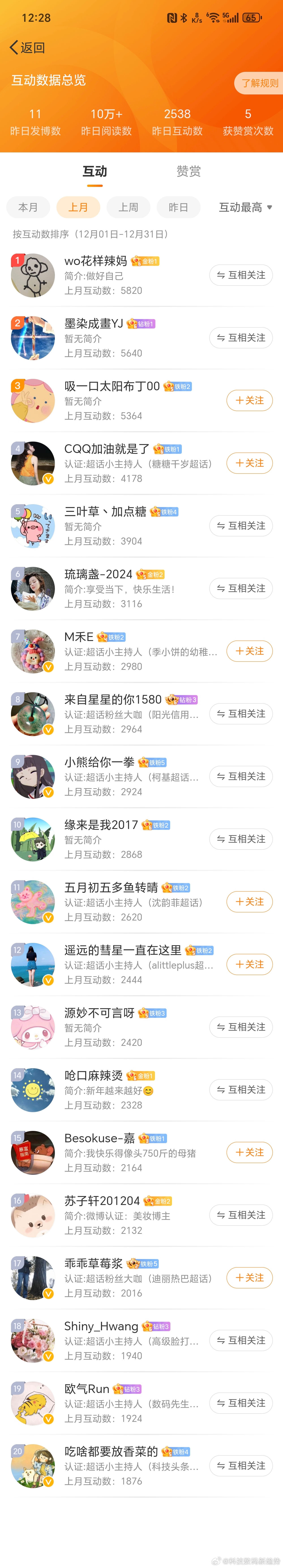 2024年12月份互动榜名单出来啦！恭喜这20位小伙伴。奖金将在节后发放！ 