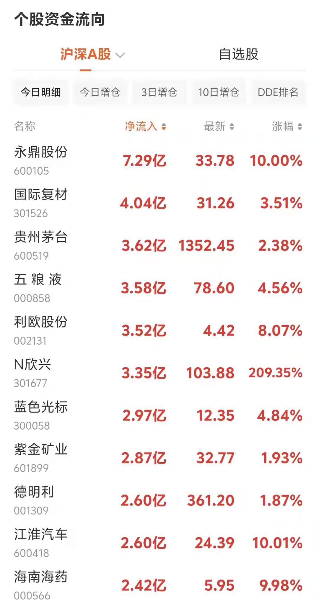 资金逆势抢筹！7月30日上午10时，主力资金大幅净流入个股一览截至7月30日上午