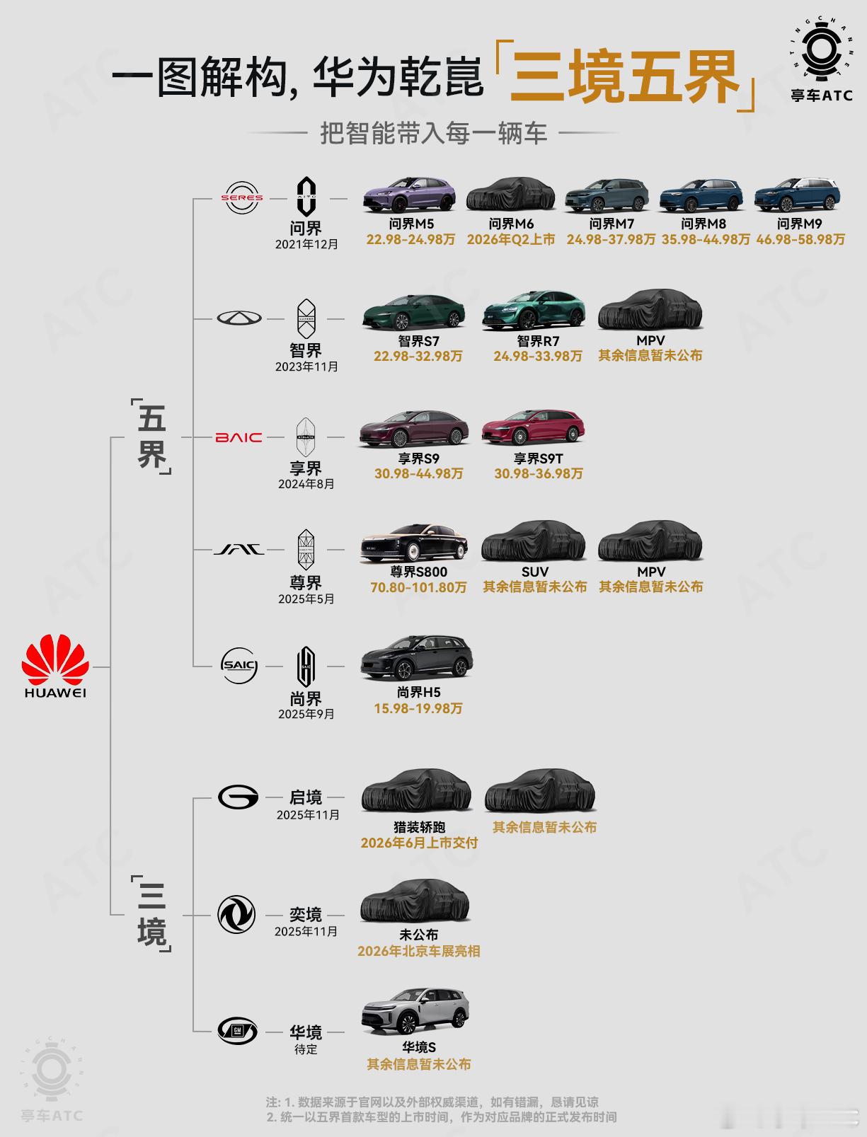从五界到三境，华为乾崑确实做大做强了！说起这一路，赛力斯问界的成功打样，真是奠定