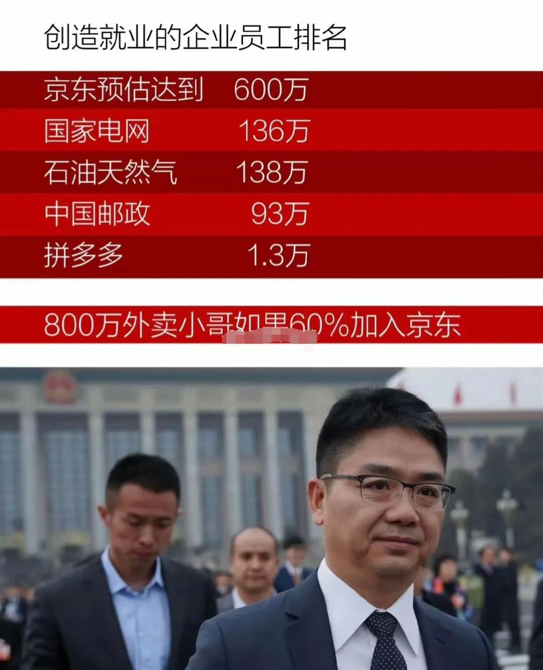 按照这个形势，京东即将成为人类历史上员工最多的企业… ​…
